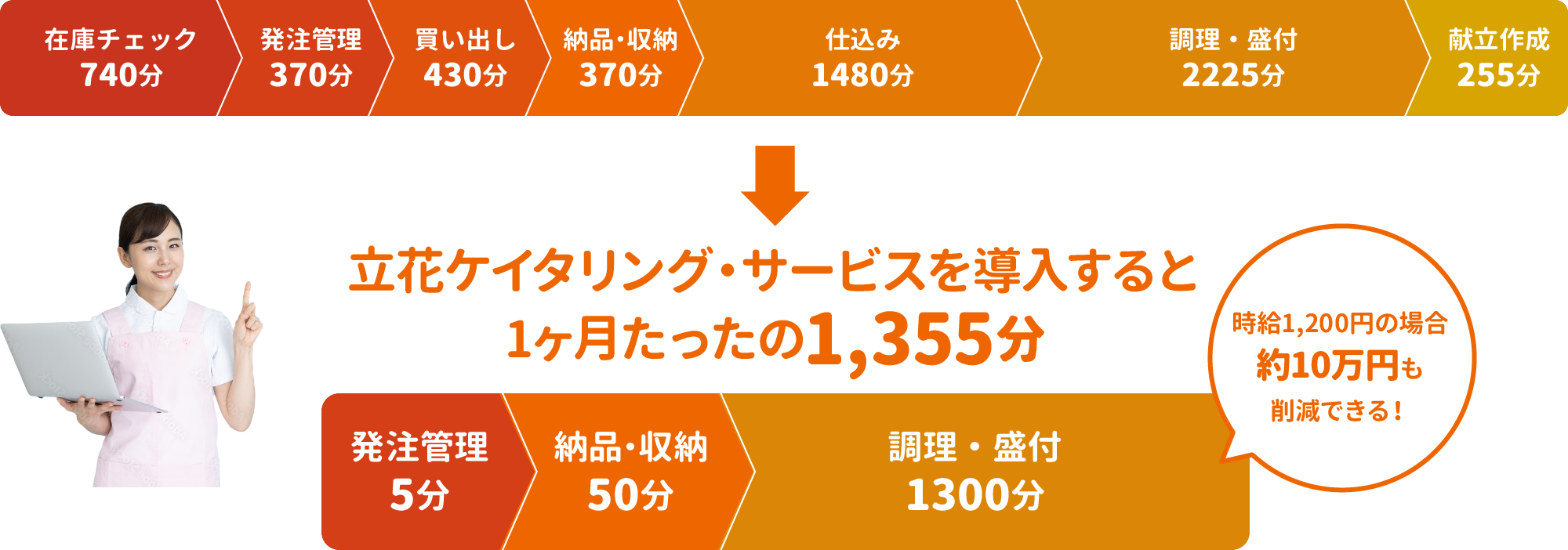 立花ケイタリングサービスだと1,355分
