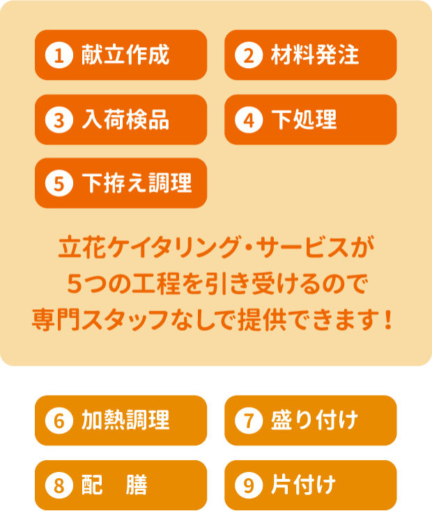 加熱調理・盛り付け・配膳・片付けの4つの工程のみで大丈夫です