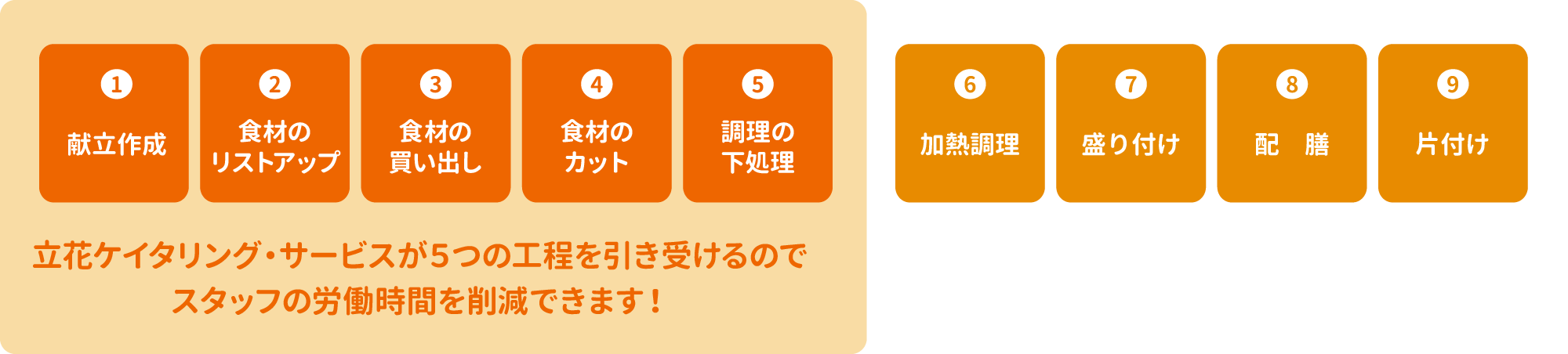 加熱調理・盛り付け・配膳・片付けの4つの工程のみで大丈夫です
